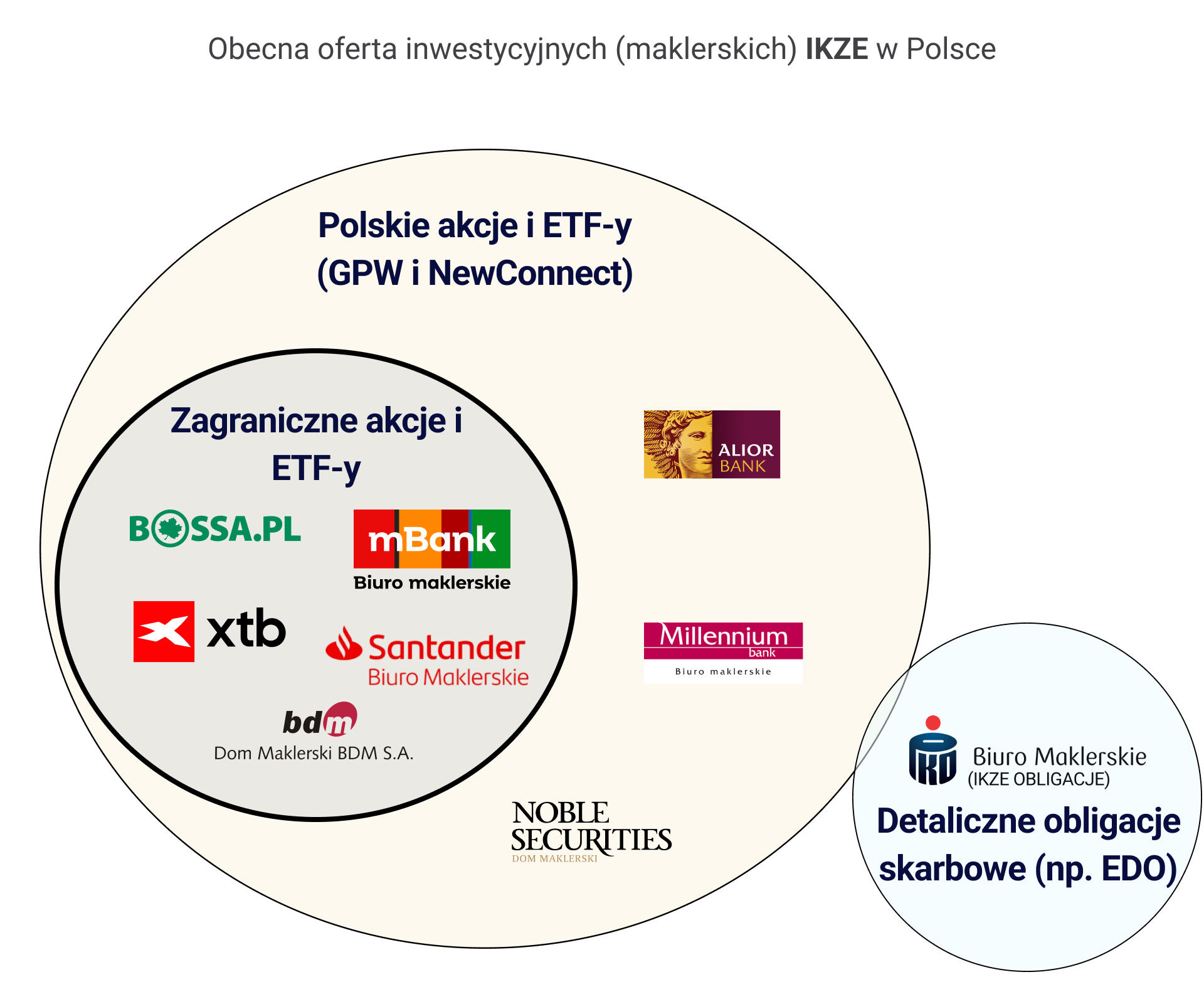 Porównanie ofert inwestycyjnych IKE i IKZE w Polsce jako punkt odniesienia dla rankingu kont OKI